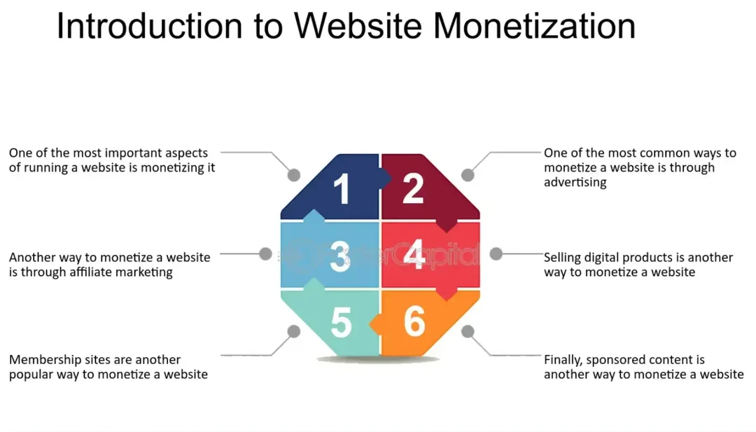 introdução à monetização do site