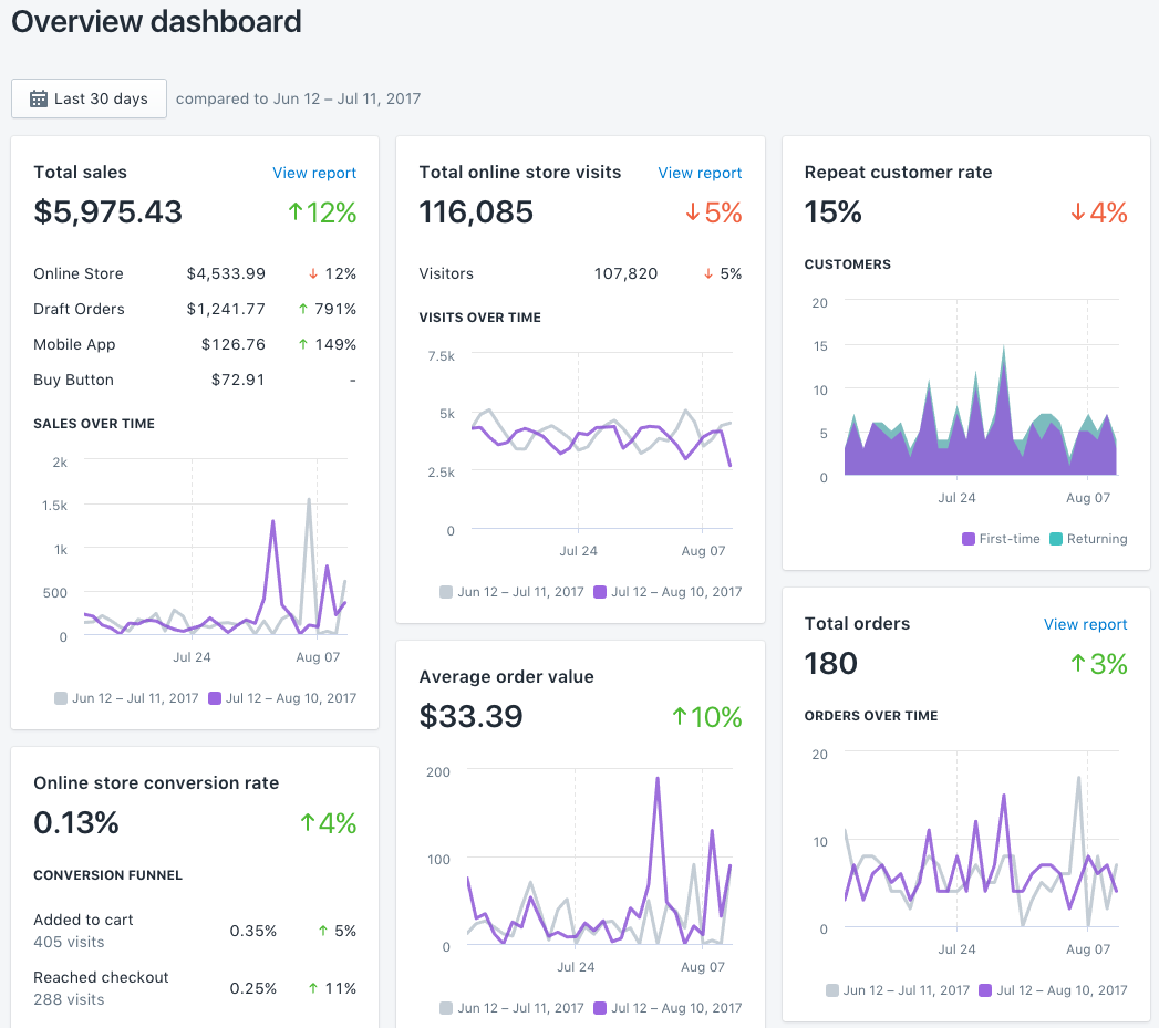 Shopify Dashboard – einfache Alternative für digitale Downloads