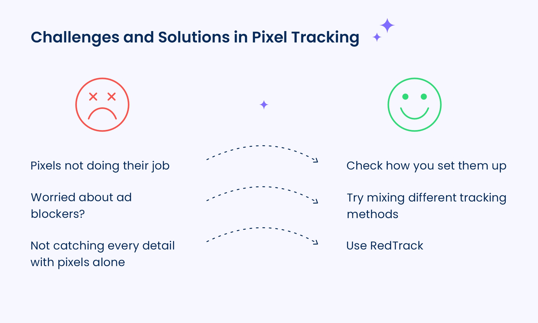 sfide del tracciamento dei pixel