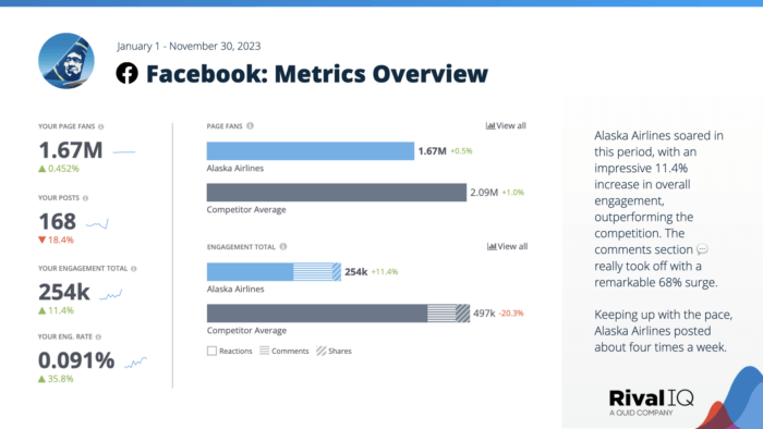 ソーシャル メディア レポート テンプレートからの Facebook の完成した指標概要スライド