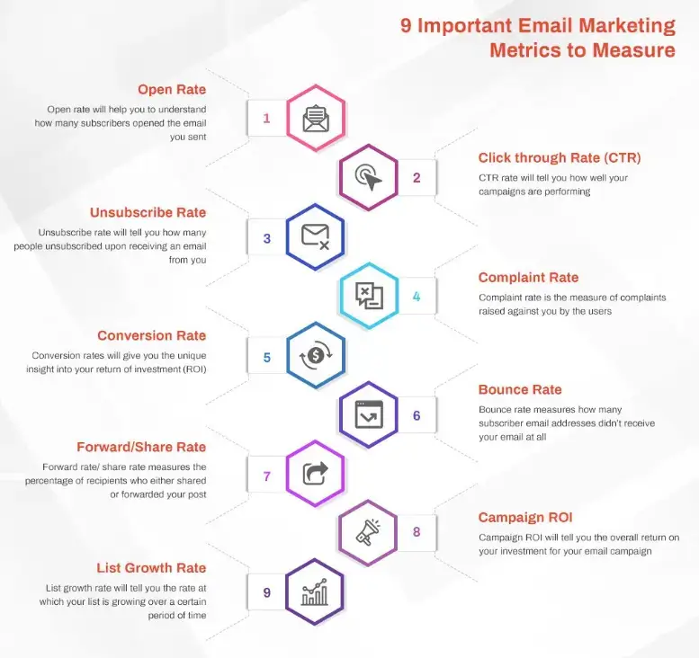 nove importanti metriche di email marketing