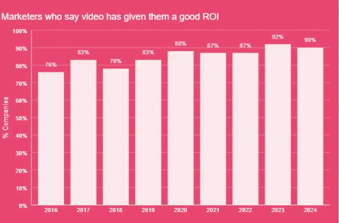 маркетологи, которые говорят, что видео принесло им хорошую рентабельность