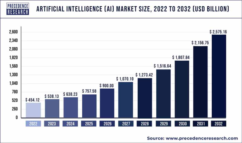 AI startups