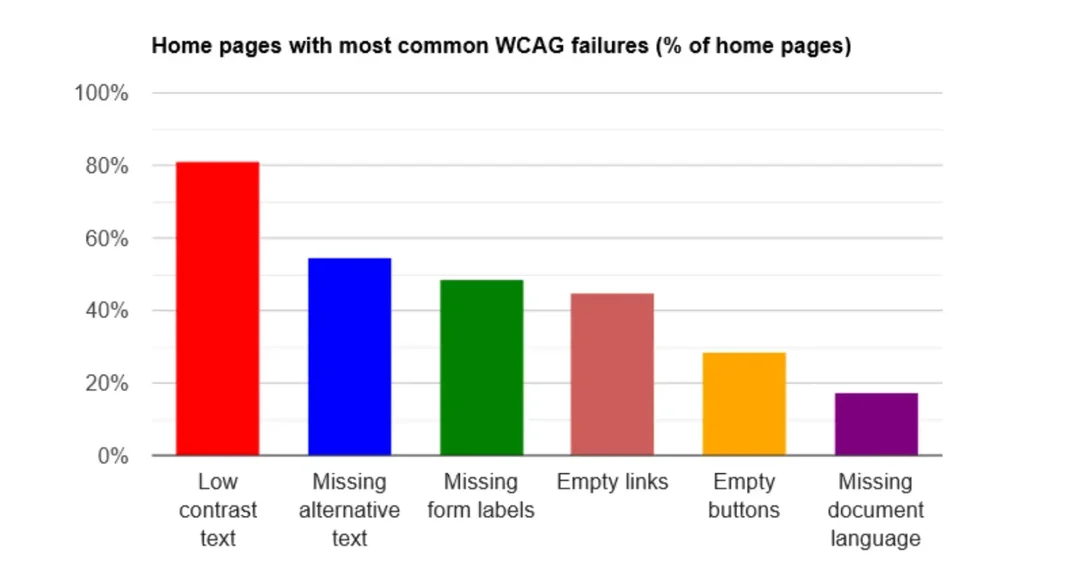 Diagramm von WebAIM, das den Prozentsatz der Homepages mit den häufigsten WCAG-Fehlern anzeigt