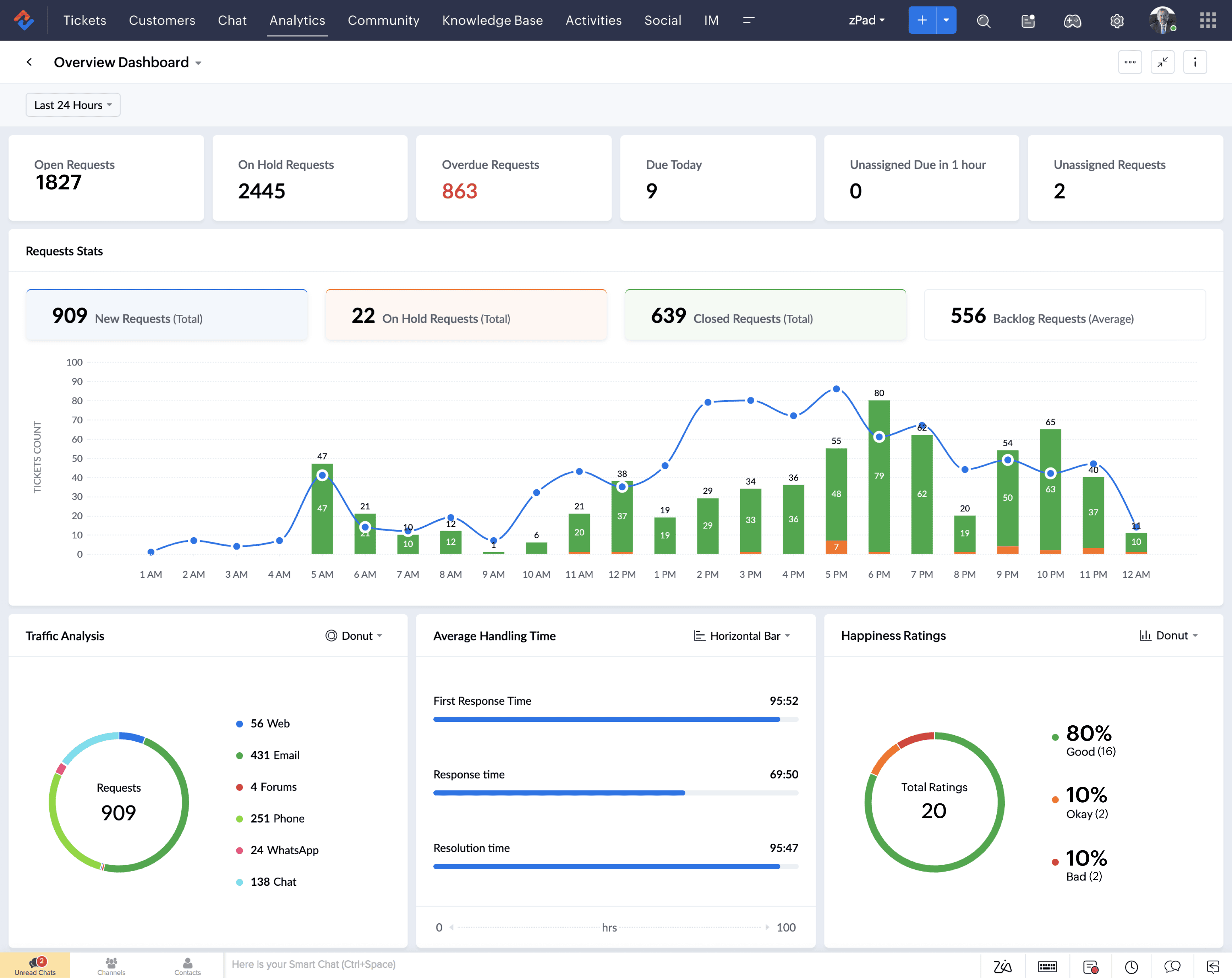 Zoho 仪表板