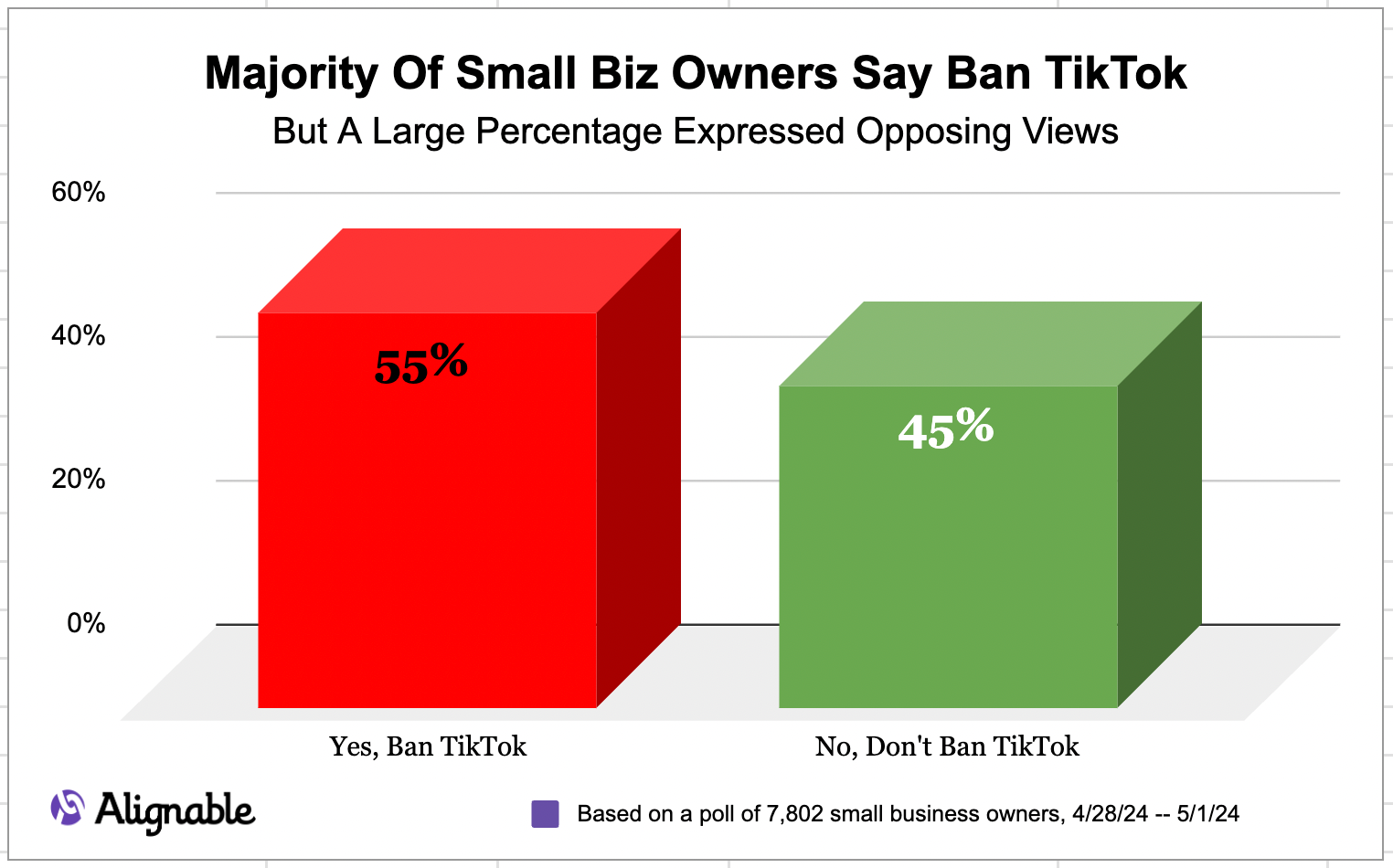 55% Of Small Biz Owners Favor Banning TikTok