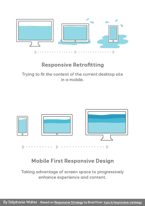 El primer diseño responsivo para dispositivos móviles