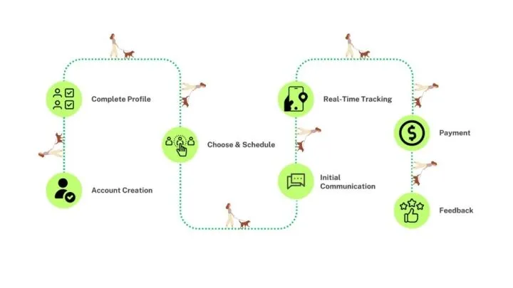 Как работает приложение Dog Walker?