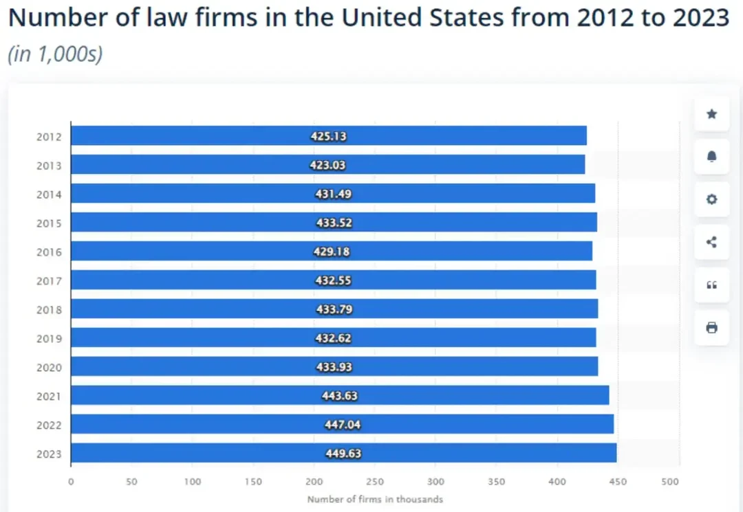 Anwaltskanzleien-in-den-USA-Statistik