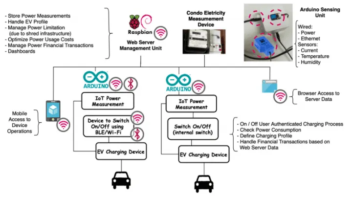 IoT e blockchain para estações de carregamento de veículos elétricos