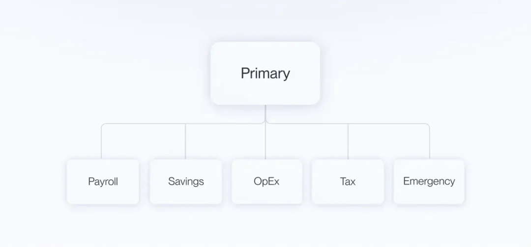 um diagrama de fluxograma que ilustra o conceito de múltiplas contas bancárias e suas funções específicas