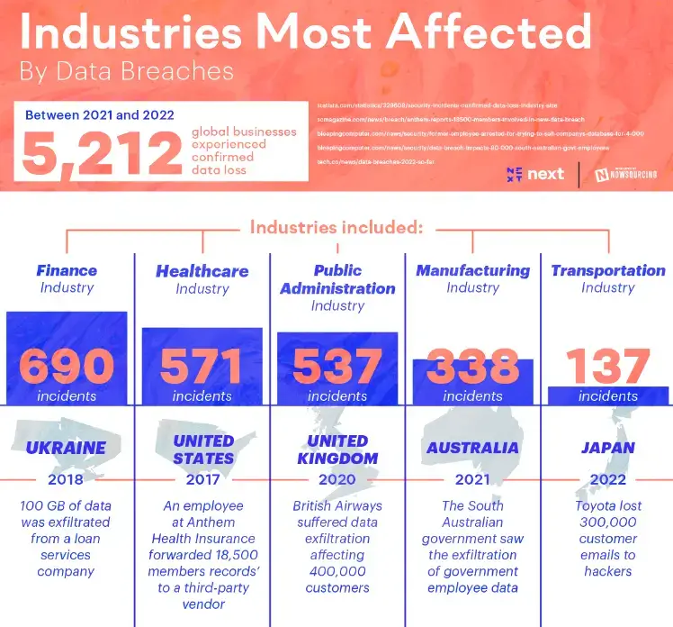 infografis-industri-yang paling terkena dampak pelanggaran data