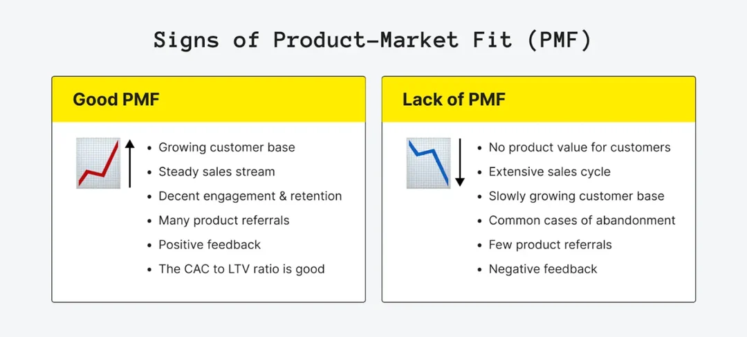 製品市場適合の兆候を示す比較チャート - PMF