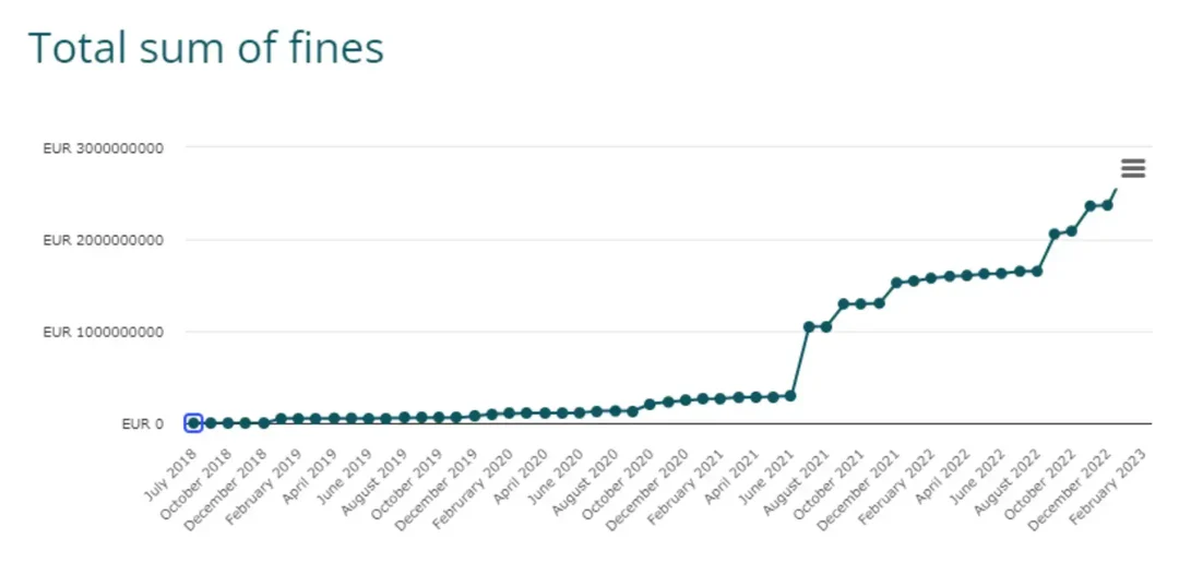 Gesamtsumme der Bußgelder