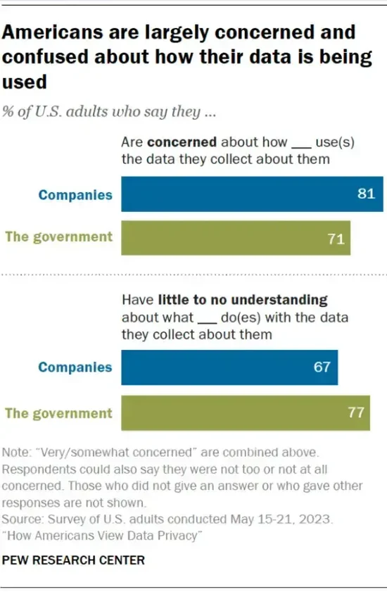 Die Amerikaner sind weitgehend besorgt darüber, wie Unternehmen ihre Daten verwenden