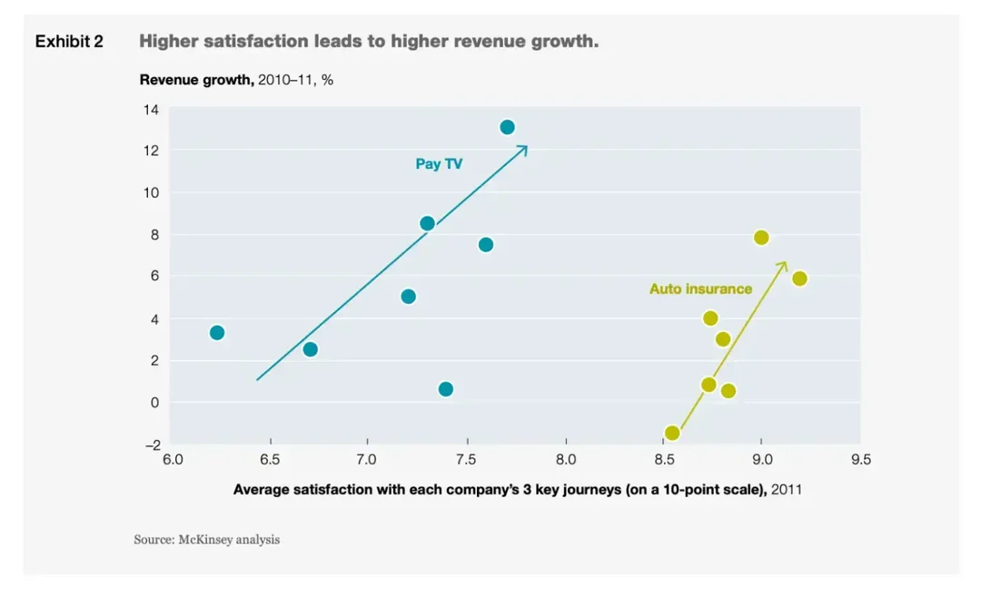 更高的滿意度帶來更高的收入成長