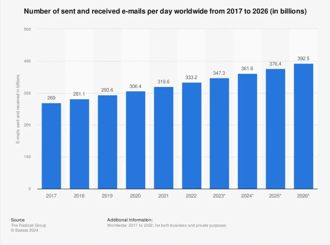 Statistik der gesendeten und empfangenen E-Mails