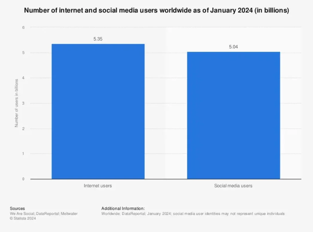 Social-Media-Benutzerstatistik