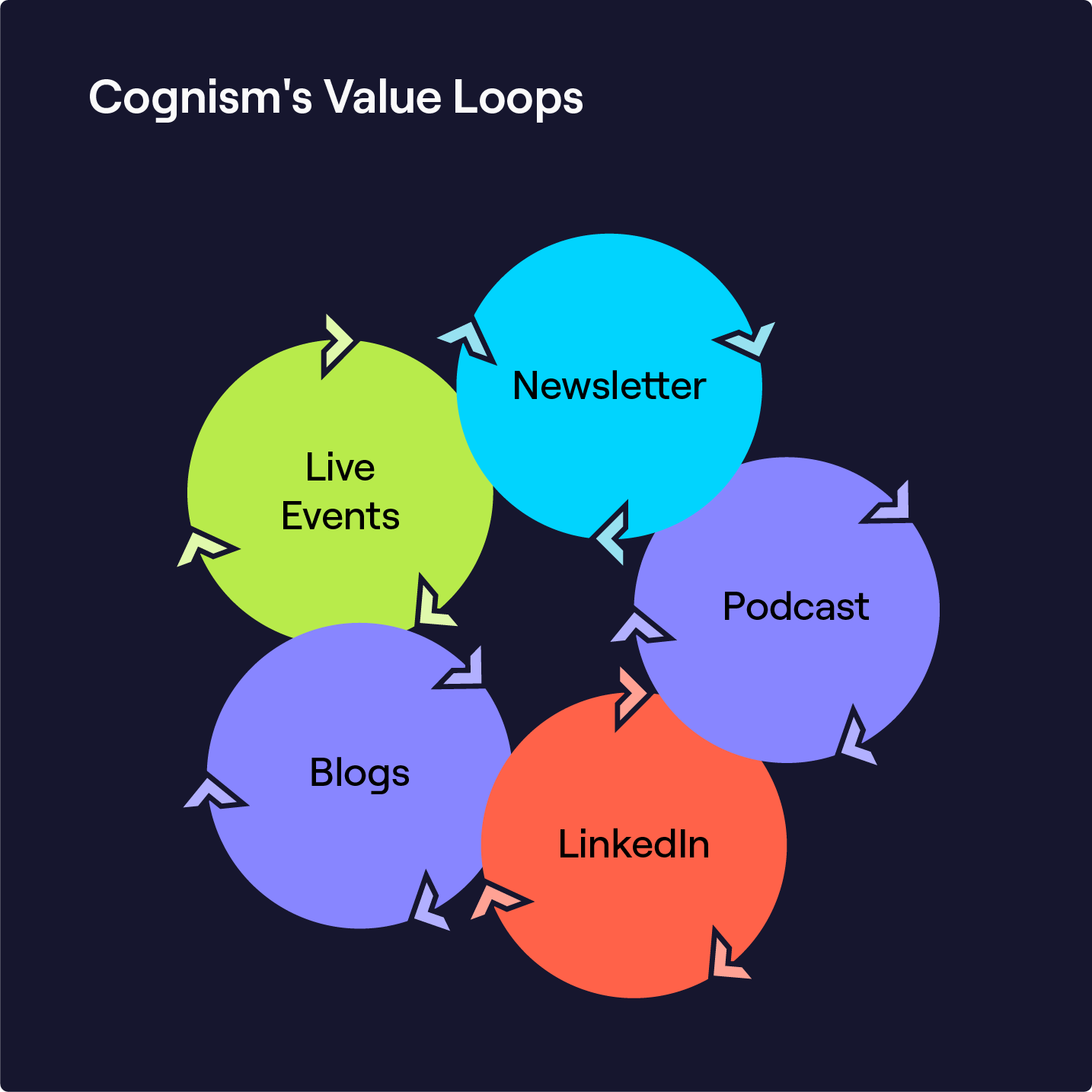 Infographics_Cognismos Value Loops-3