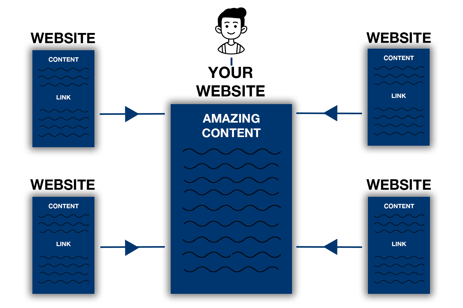 Diagramme pour montrer comment la création de contenu de qualité peut générer des liens