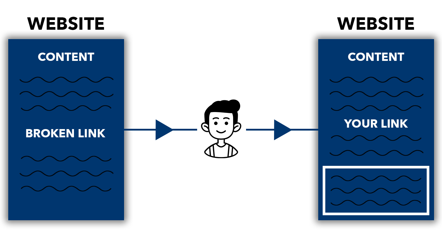 Un diagramme montrant comment fonctionne une stratégie de création de liens brisés