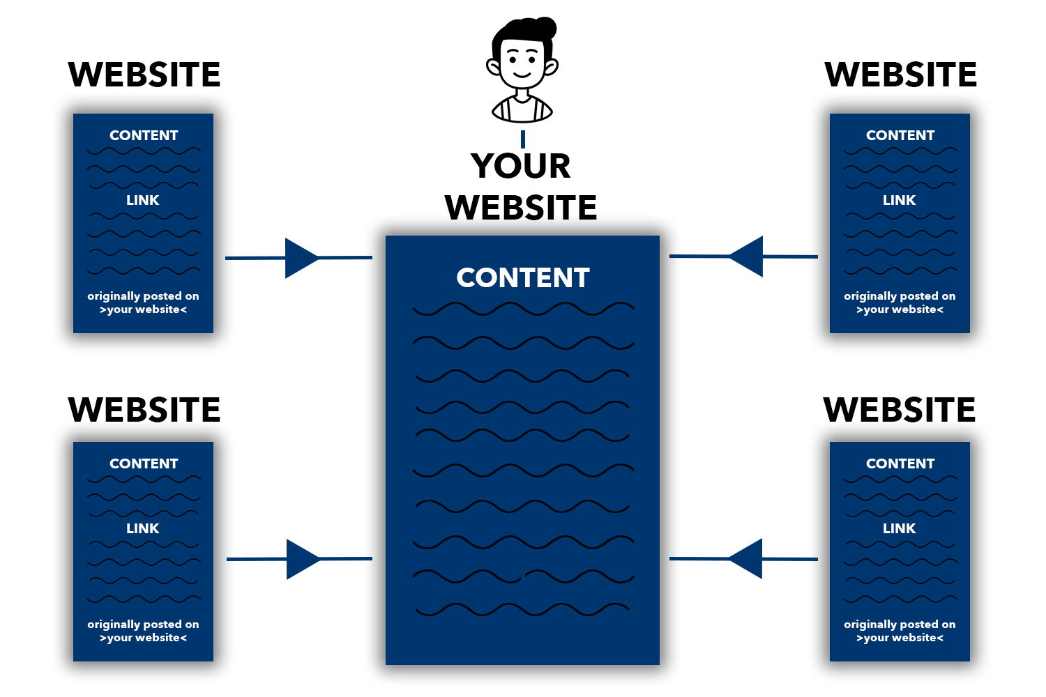 Un diagramme montrant comment fonctionne la syndication de contenu pour la création de liens