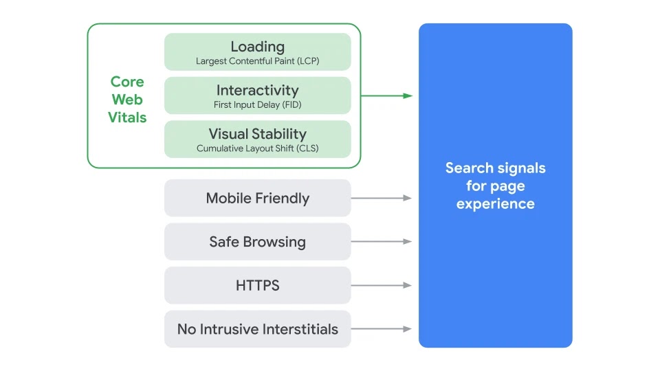 أساسيات الويب من Google Core