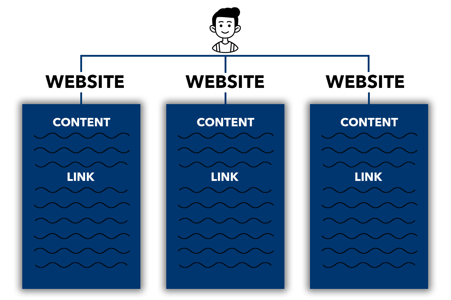 Blogger erişiminin e-ticaret SEO'su için nasıl çalıştığını gösteren bir diyagram