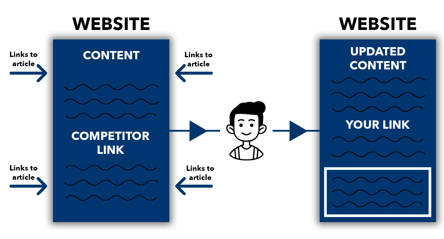 Gökdelen erişiminin e-ticaret SEO'su için nasıl çalıştığını gösteren bir diyagram