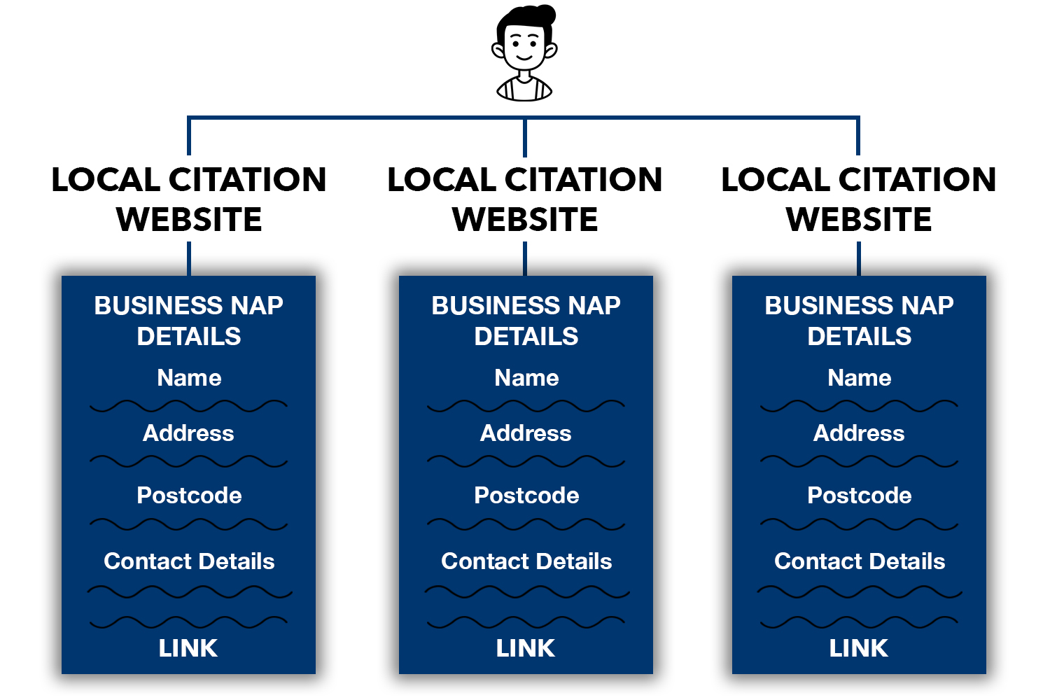 Yerel Alıntıların e-ticaret SEO'su için nasıl çalıştığını gösteren bir diyagram