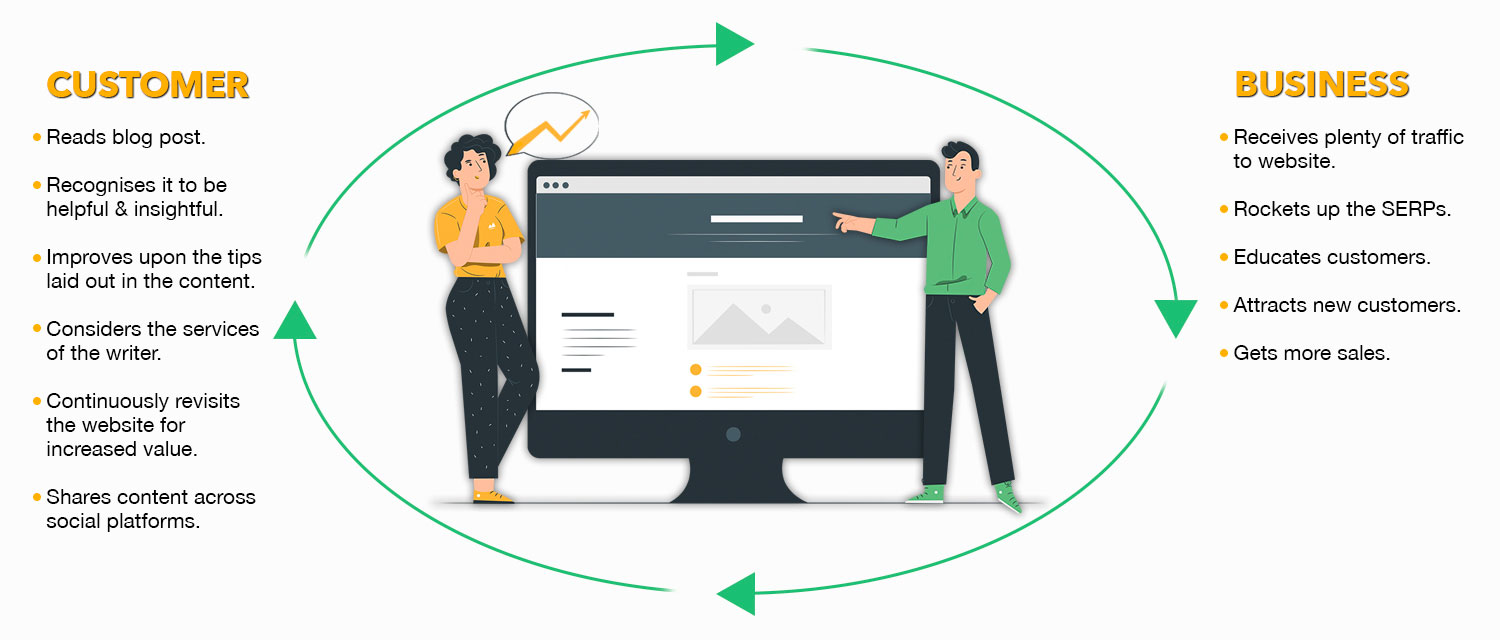 Un graphique montrant les avantages pour le lecteur et les entreprises en ce qui concerne un article de blog