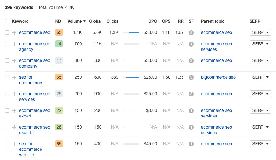 Une capture d'écran des résultats de la recherche de mots-clés Ahrefs