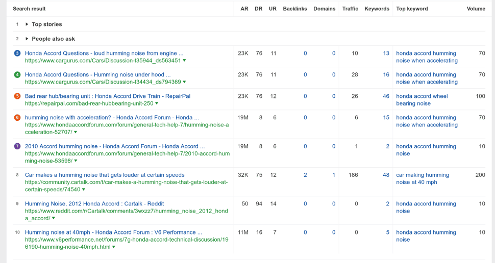 Visão geral de SERPs da palavra-chave