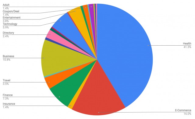 t-google-medical-update-pie-chart2-1533758913