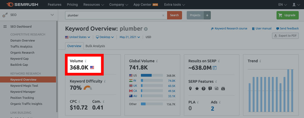 SEMRushキーワード検索ボリュームSEOメトリック