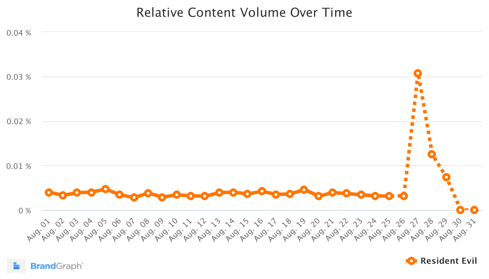 tendance brandgraph résident mal