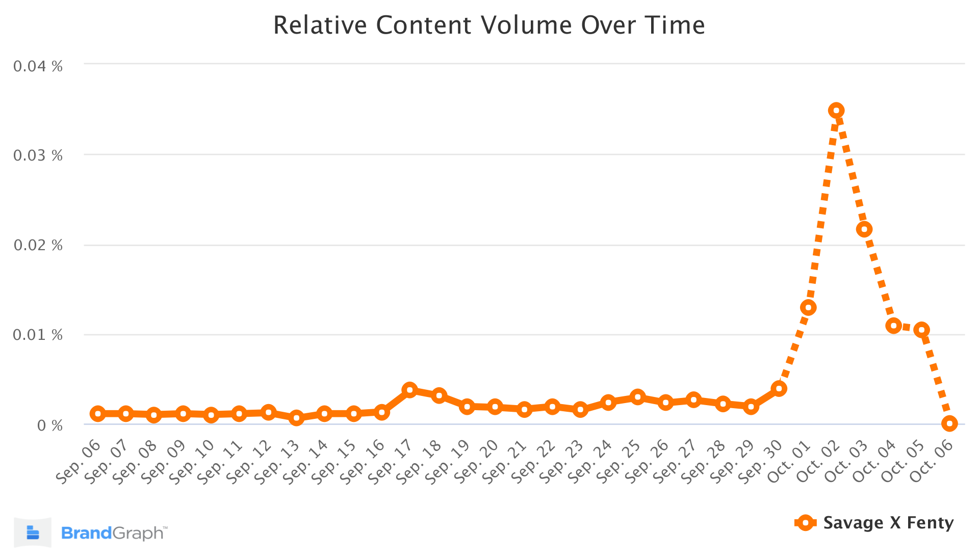 Savage XFentyBrandGraphチャート