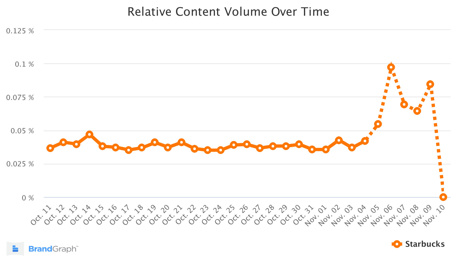 Starbucks BrandGraph Trend