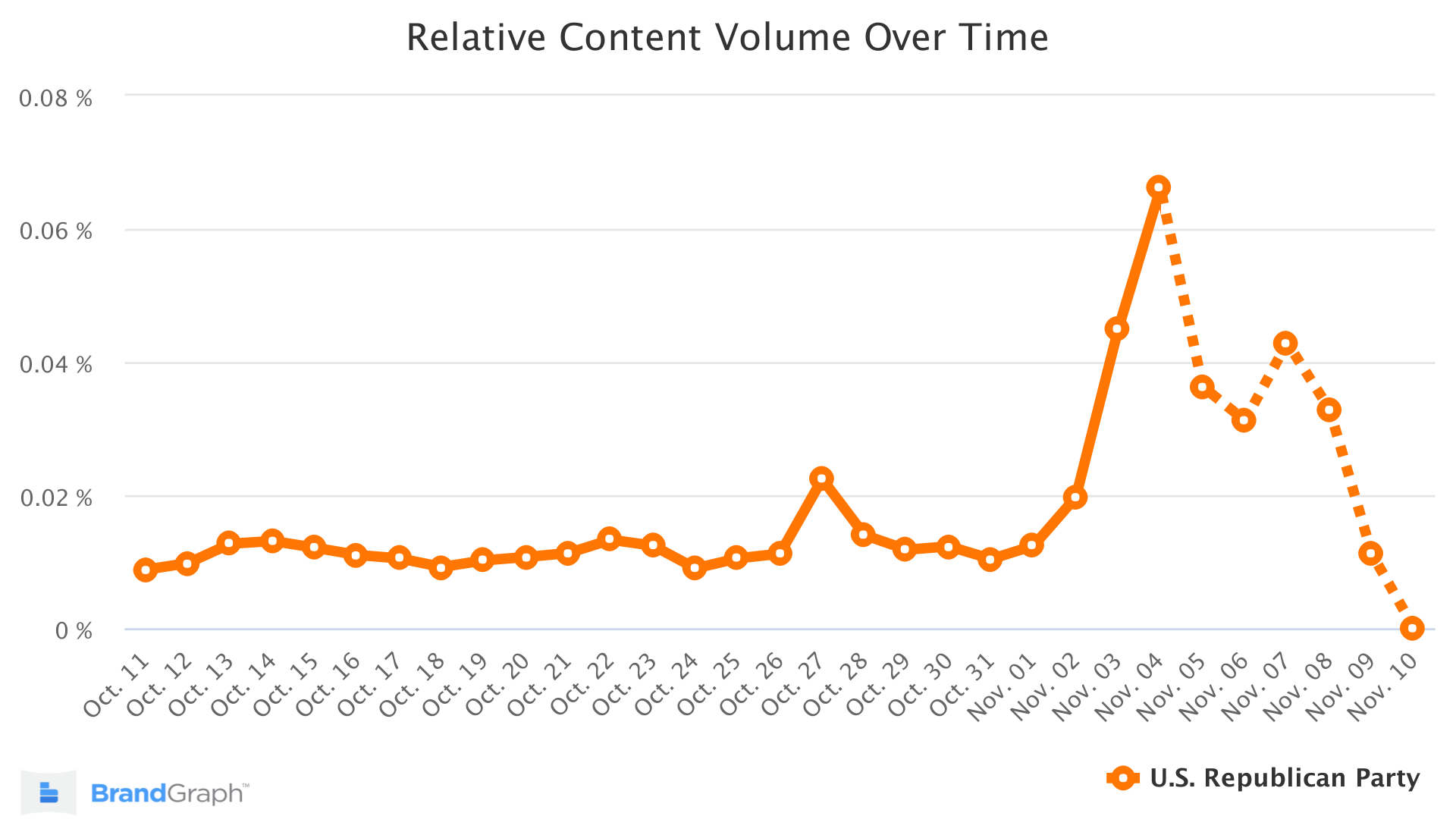 GOP BrandGraph Trend