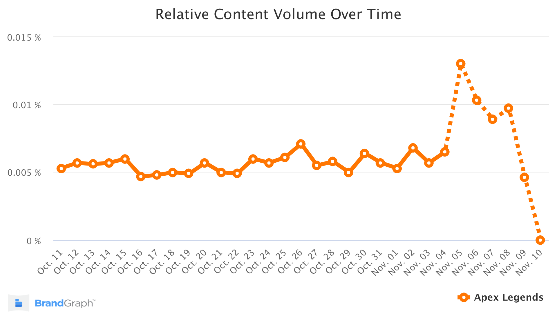 Apex Legends BrandGraph Trend