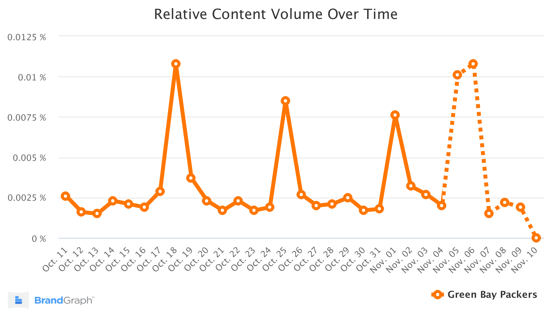 Green Bay Packers BrandGraph Trend