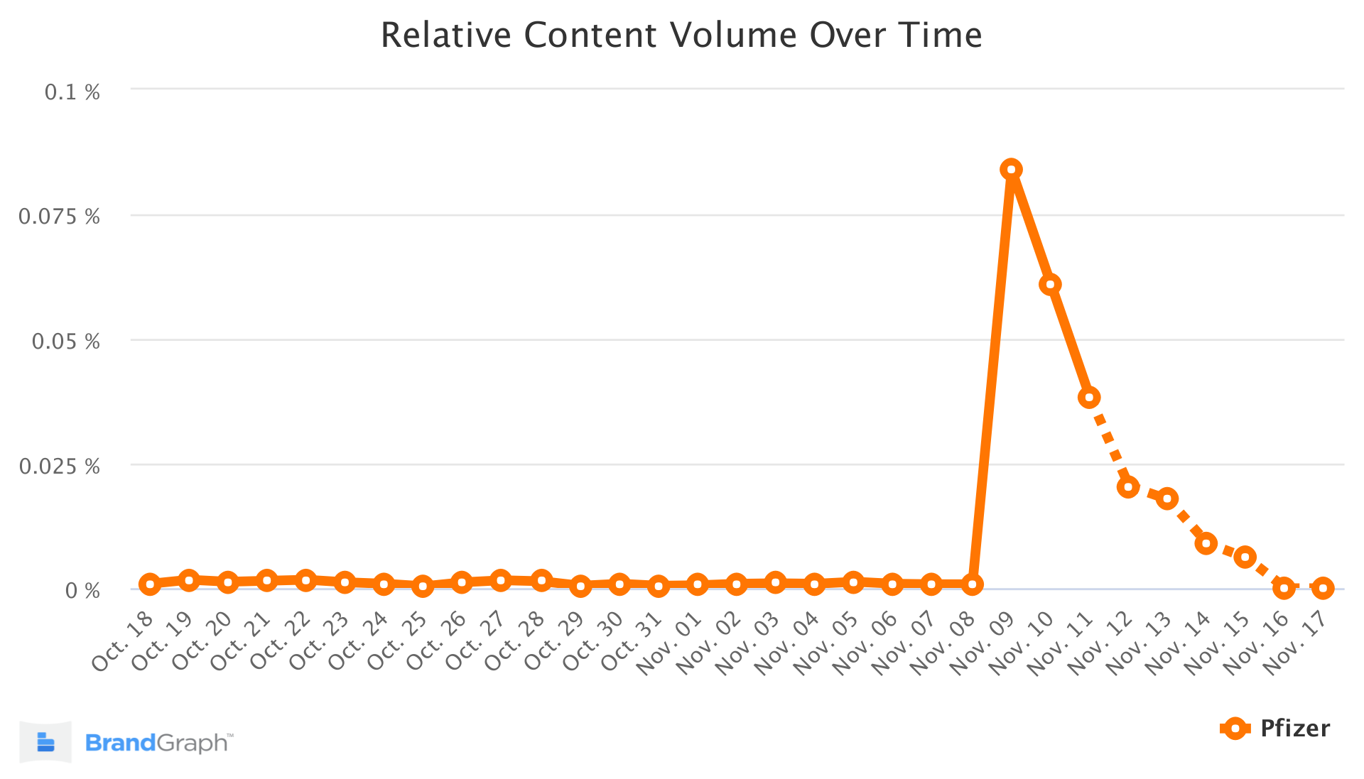 ไฟเซอร์ แบรนด์Graph Trend