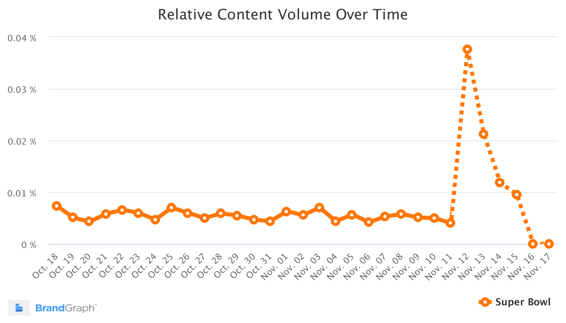 ซูเปอร์โบว์ล BrandGraph Trend