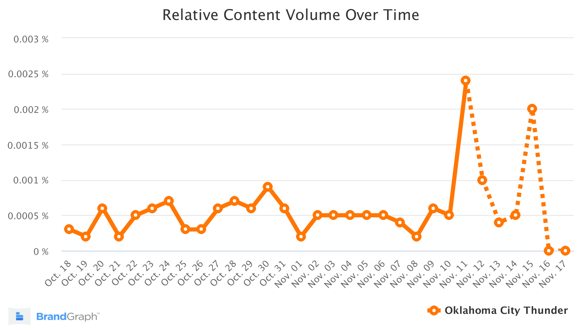 OKC BrandGraph Trend