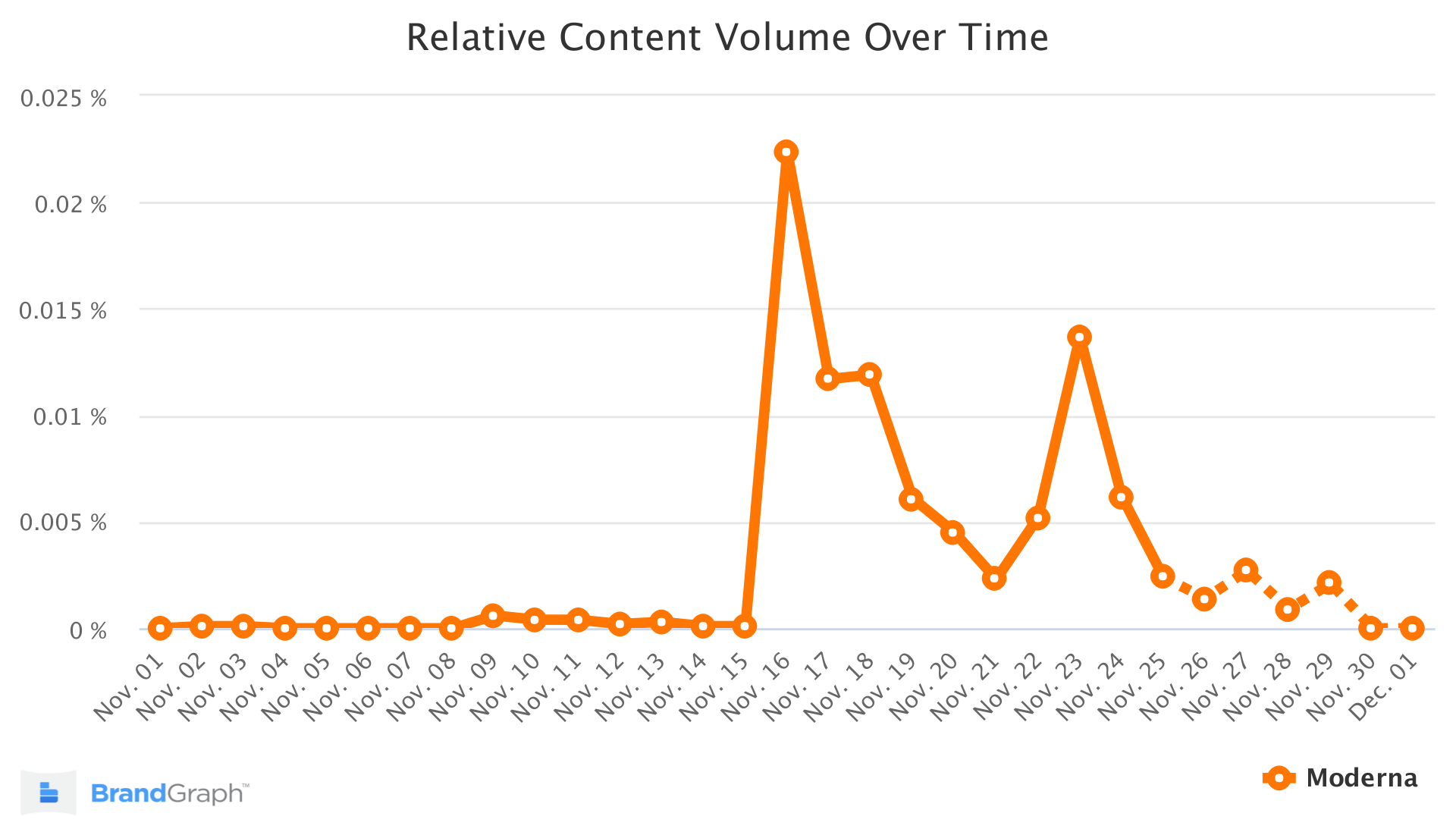 Tendenza moderna BrandGraph