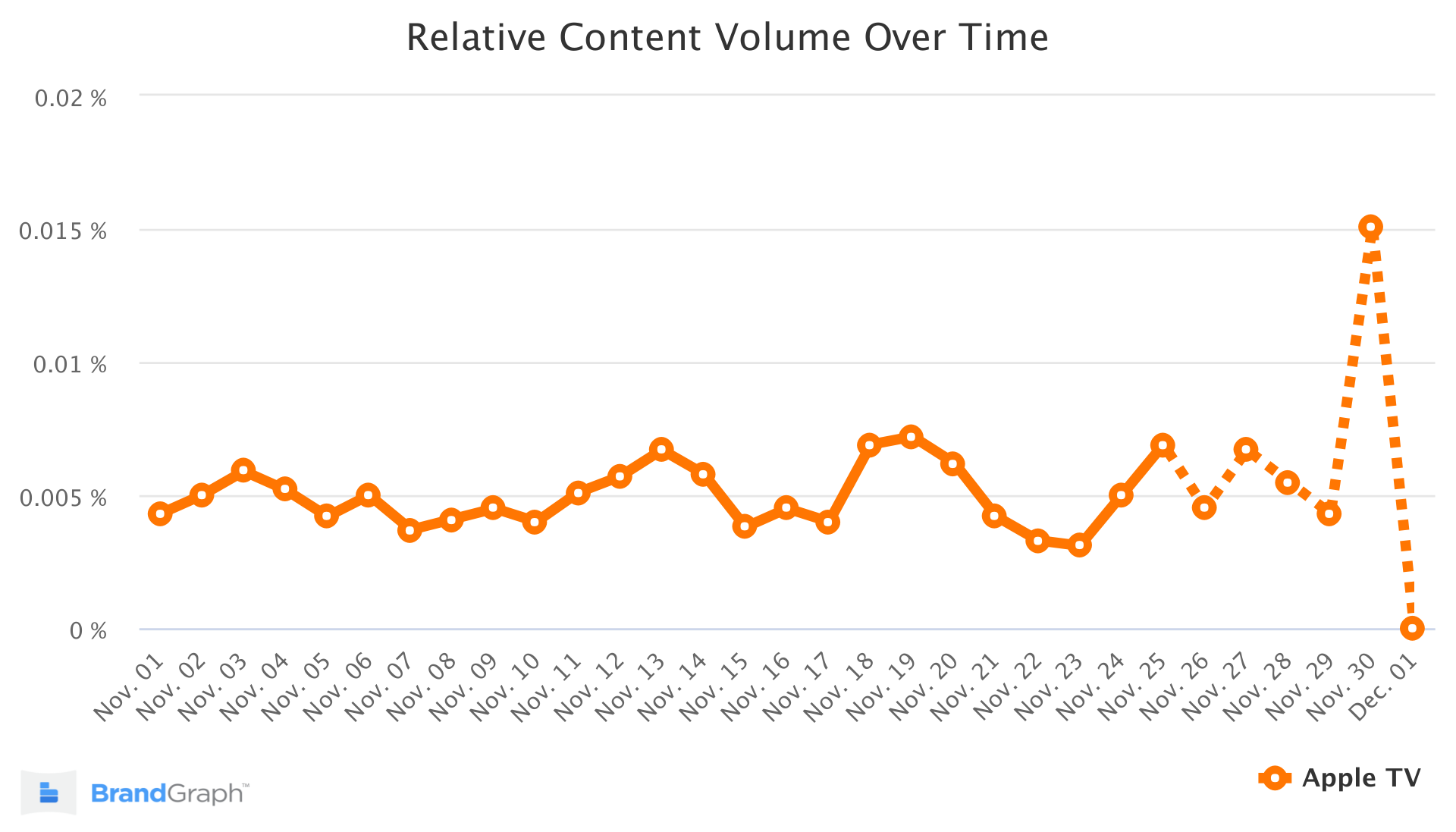 Tendenza BrandGraph di Apple TV