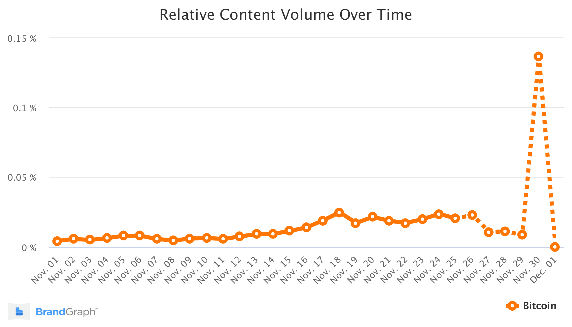 Tendenza Bitcoin BrandGraph