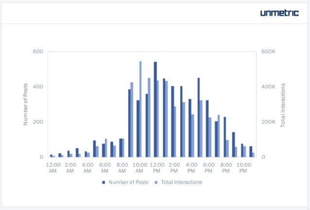 Cel mai bun moment pentru a posta pe facebook