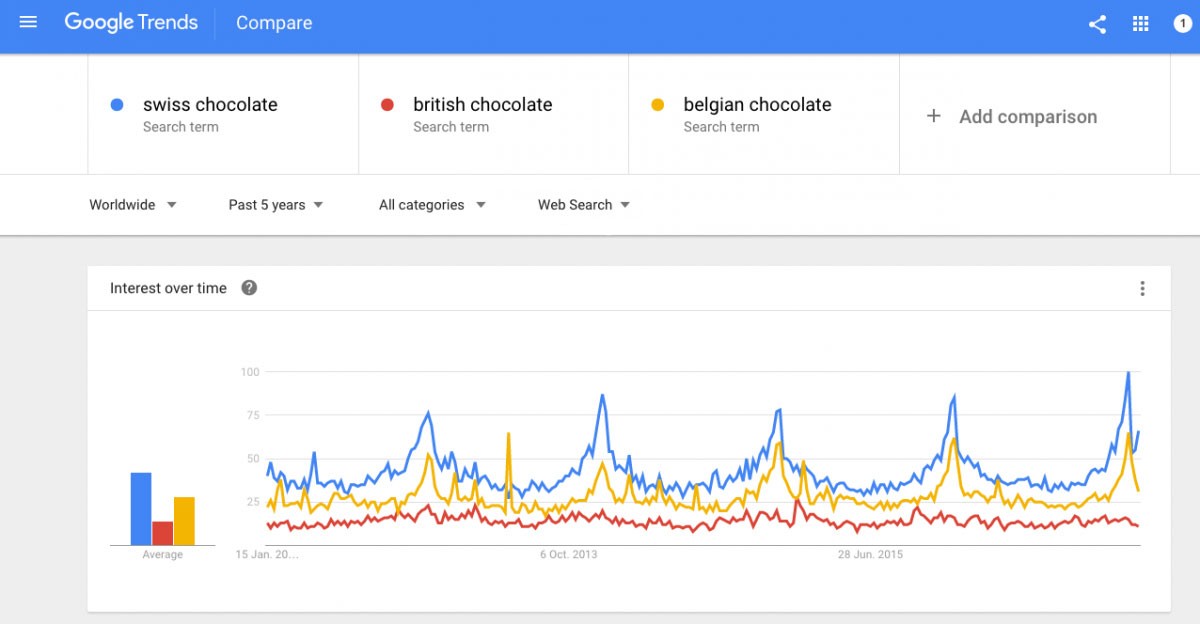 Médias sociaux et SEO : stratégies et plus encore !