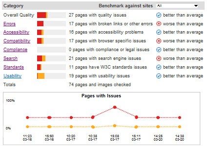 Testen Sie die Barrierefreiheit der Website